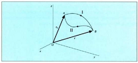 4.9. A eta B puntuen arteko integrazioa egiteko bi bide desberdin. Indar eremu kontserbatzailean egindako lana ez da integrazioan egindako ibilbidearen mendekoa. 